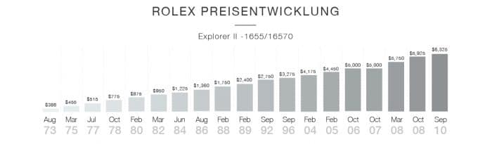 Rolex Preisentwicklung - der steigende Preis der Uhren