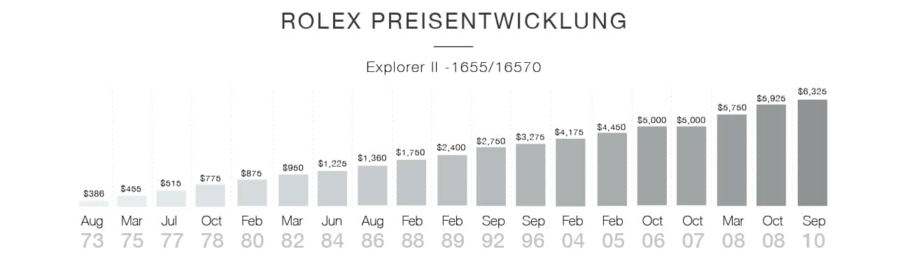 Rolex Preisentwicklung