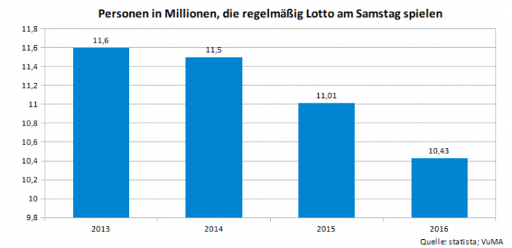 Übersicht über die Anzahl der Spieler bei der Samstags-Lotterie