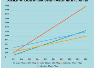 Sneaker vs. Lederschuhe: Gesamtkosten nach 10 Jahren