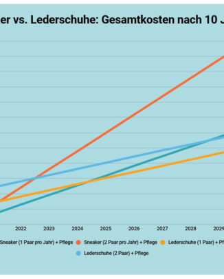 Sneaker vs. Lederschuhe: Gesamtkosten nach 10 Jahren