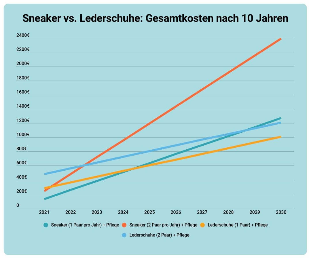 Sneaker vs. Lederschuhe: Gesamtkosten nach 10 Jahren